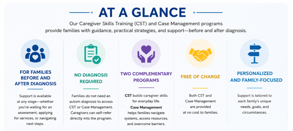 A horizontal infographic titled "At a Glance" summarizing SAAAC's Caregiver Skills Training (CST) and Case Management programs. Five sections highlight key program features: support for families before and after diagnosis, no diagnosis required to access services, two complementary programs that build caregiver skills and help families navigate systems and resources, free access to both programs, and personalized family-focused support tailored to each family's needs.
